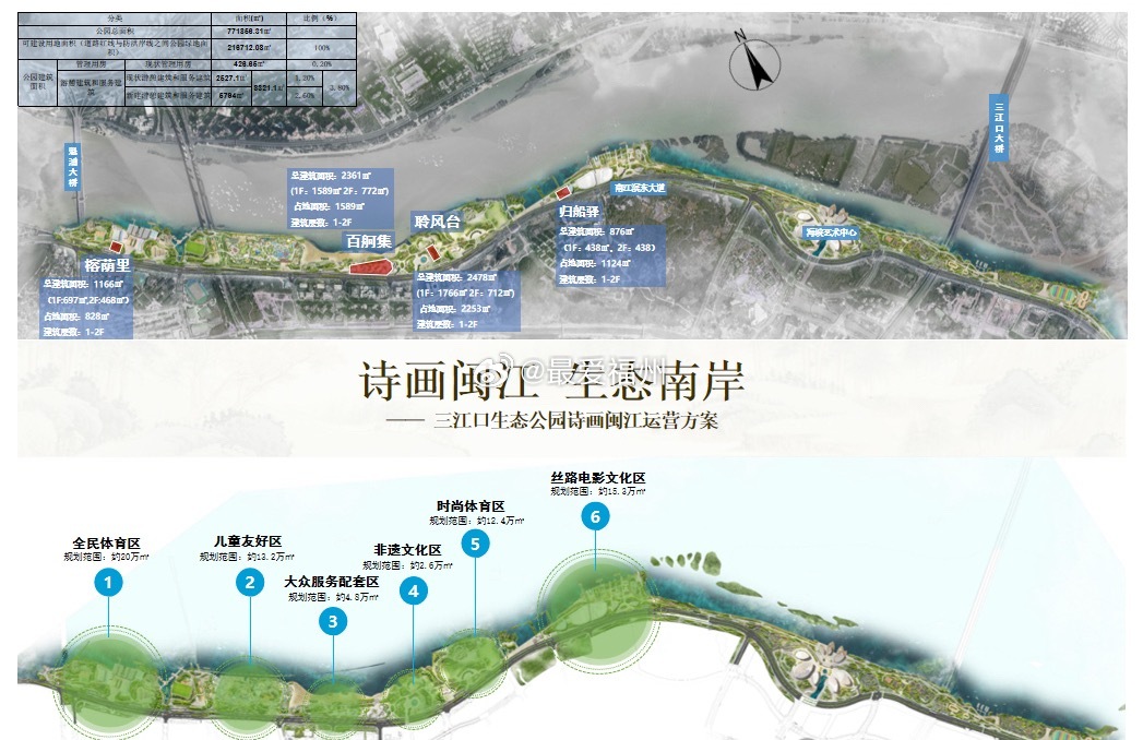 福州规模最大的滨水生态绿核-三江口生态公园全面迈入市场化运营新阶段！计划打造体城