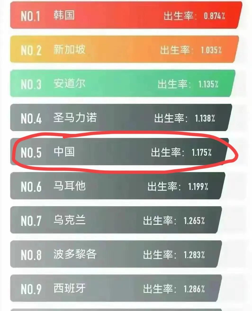 这是刚才看到世界出生率低的国家的排行，
不知道是什么时候的数据，
排第一是韩国。