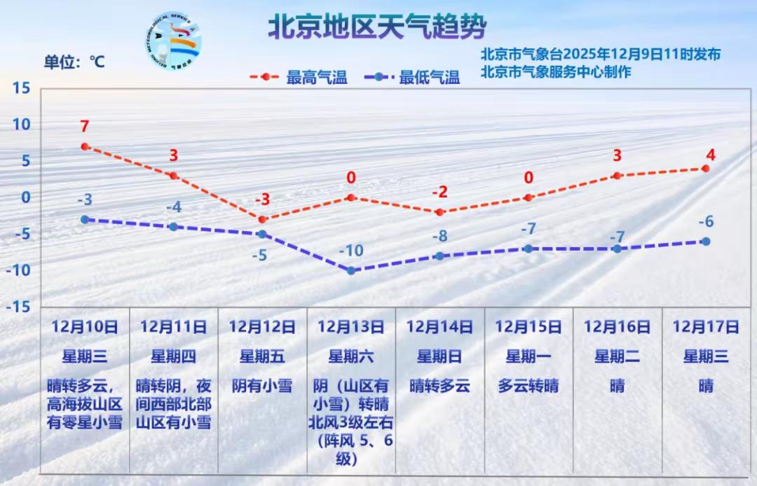 北京周五降雪南部可达中雪 我国大部将迎入冬来范围最广降雪：12月9日中国气象局介