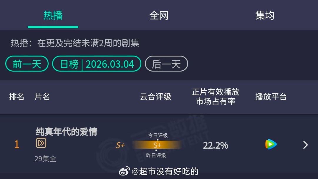 陈飞宇只需轻轻出手恭喜陈飞宇《纯真年代的爱情》云合七连冠云合市占率从开播一直涨到
