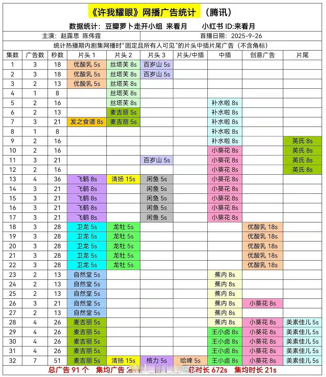 回顾一下赵露思许我耀眼招商，开播三广，完结七广，且全集有广。 