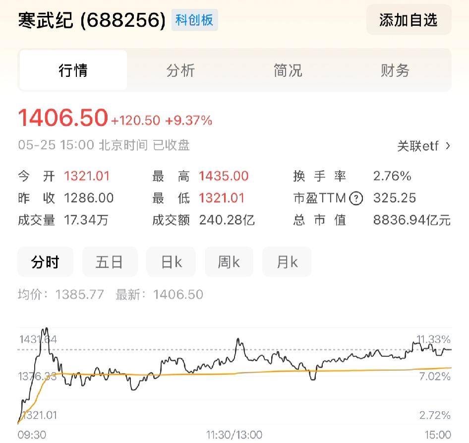 寒武纪它们又创历史新高了。看的流口水，胆小赚不到钱，胆大的发财了。难怪当年首富说