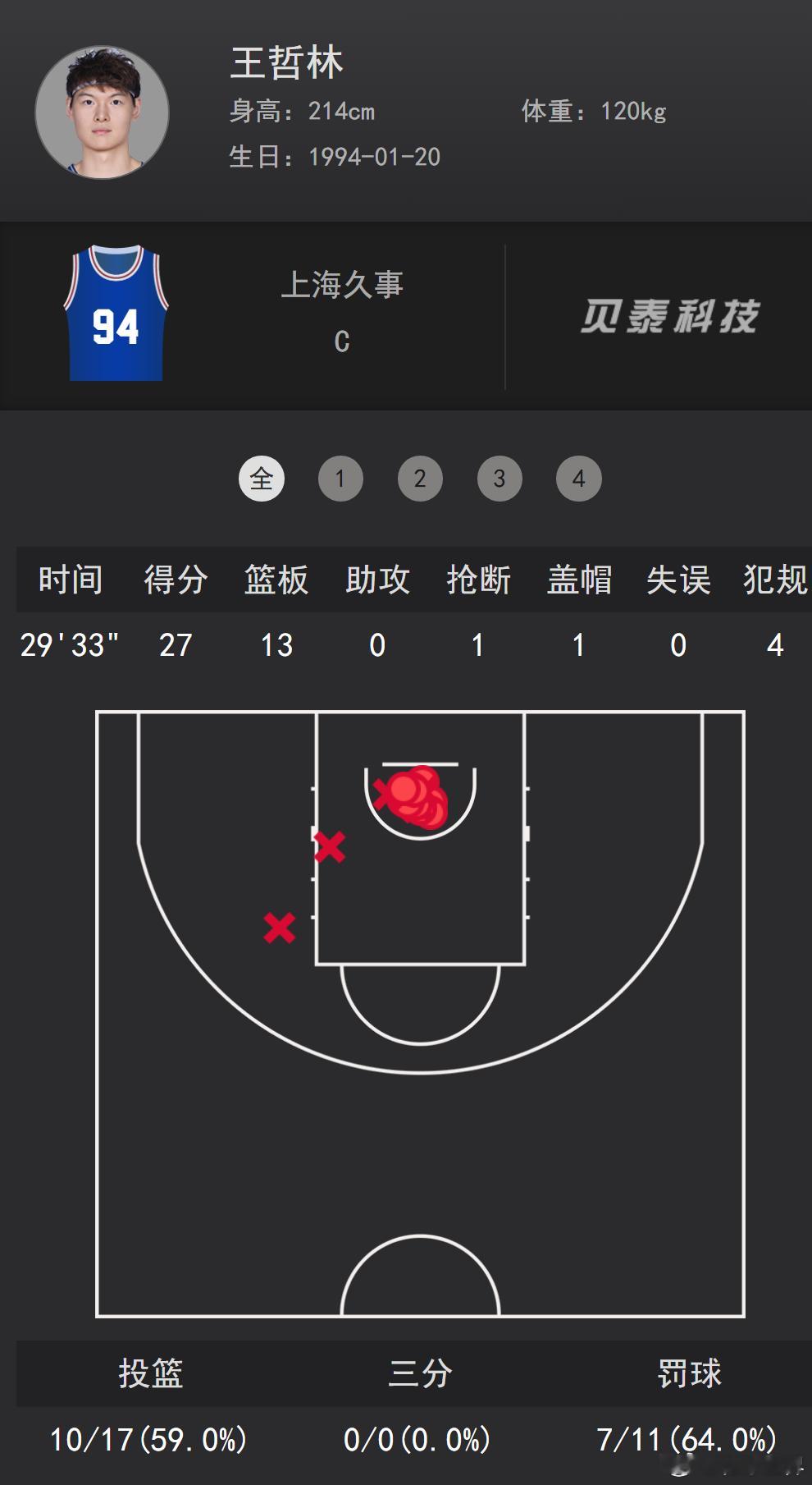 CBA  大王今天真猛啊