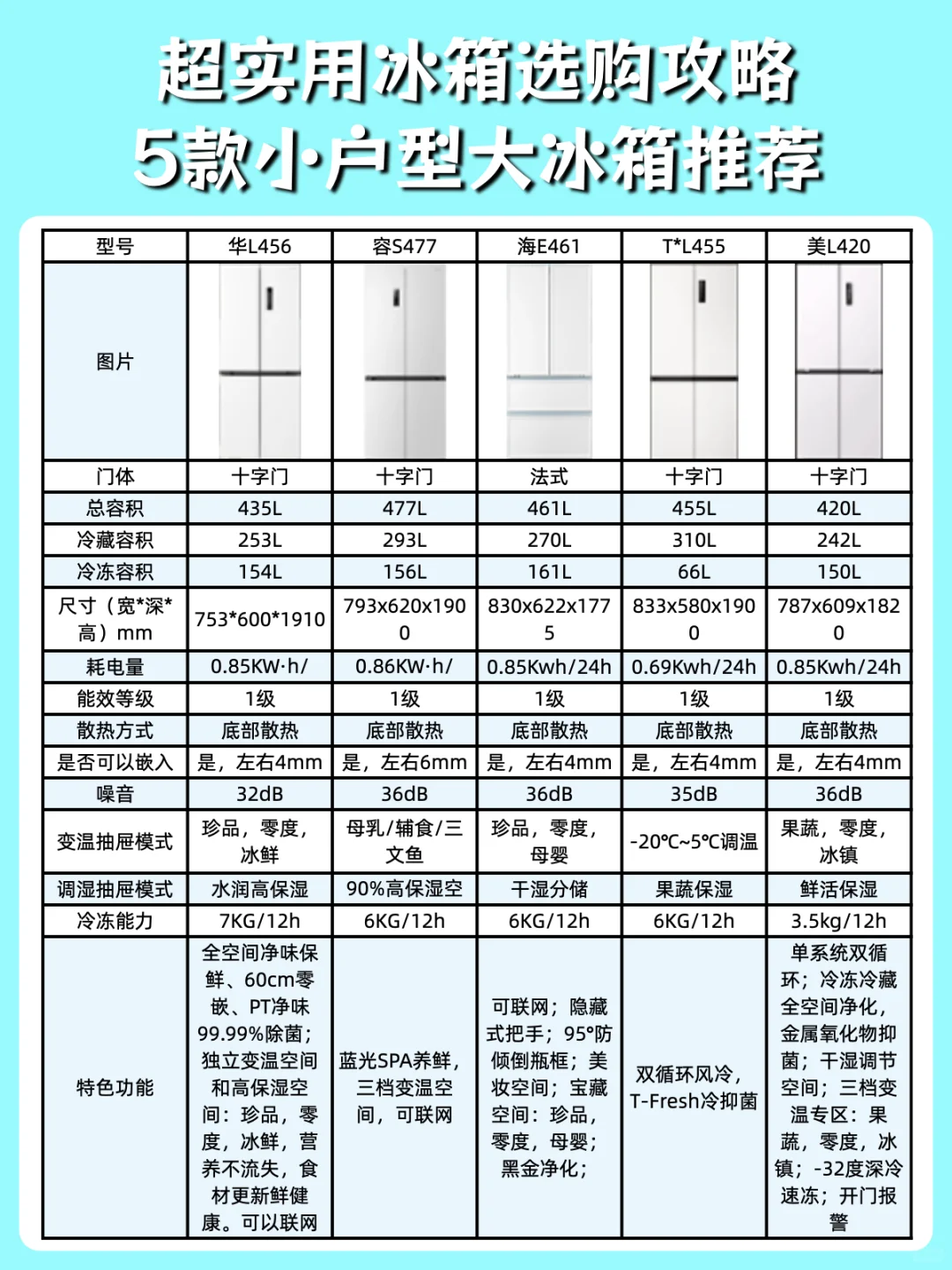 超实用冰箱选购攻略，5款小户型大冰箱推荐