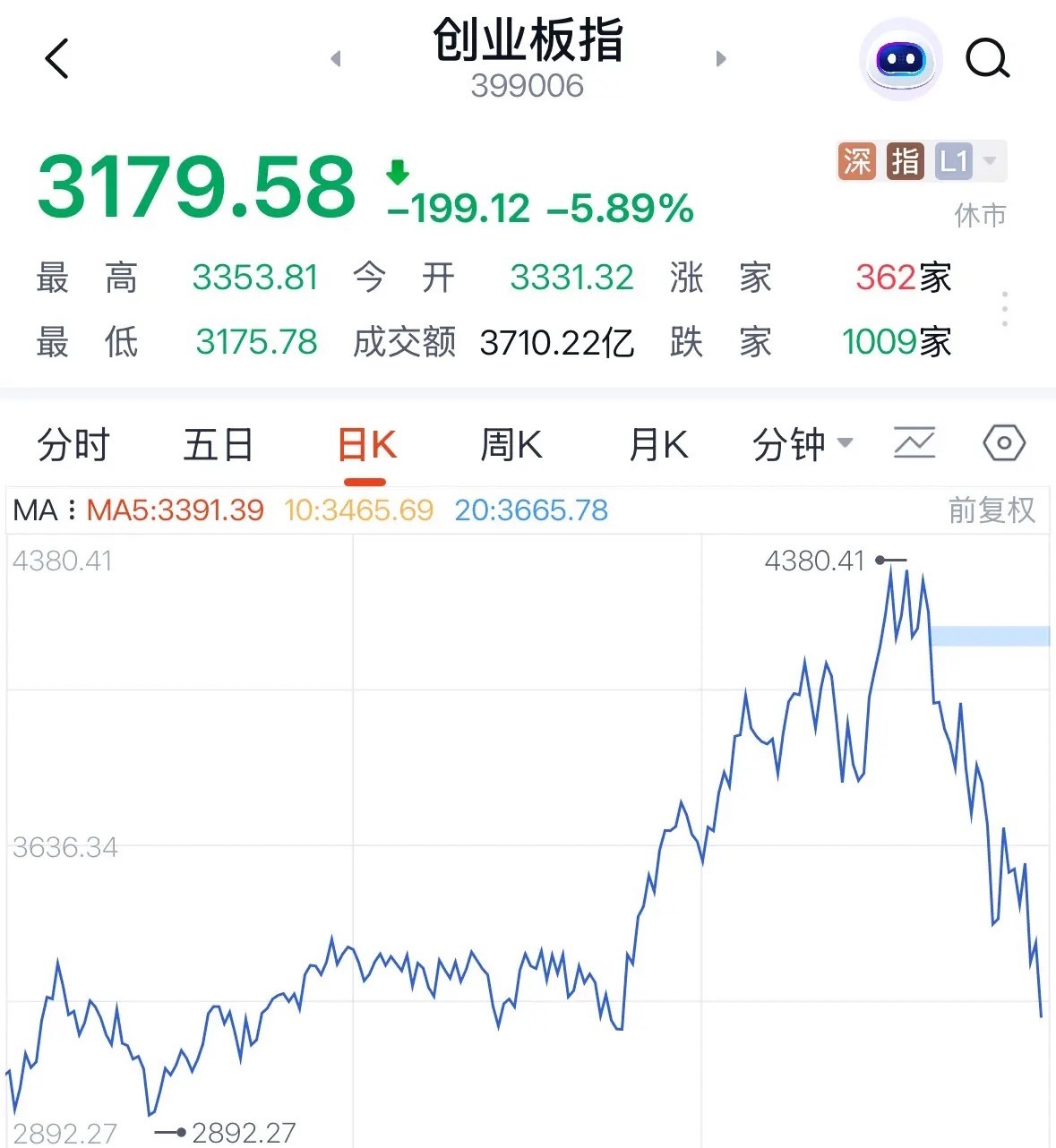 来啦，易中天和创业板今天为何大跌？A股何时见底：2026年7月30日午评，创业板