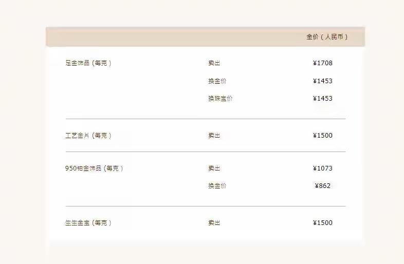 现在买金饰也太“肉疼”了吧！品牌金饰克价直接突破1700元，老庙黄金一夜就涨了1