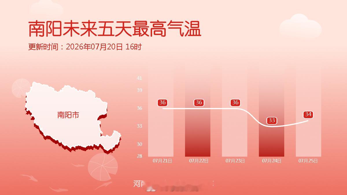 未来五天最高气温 河南本周前期炎热，预计一直到本周四，黄淮之间部分县市最高气温在