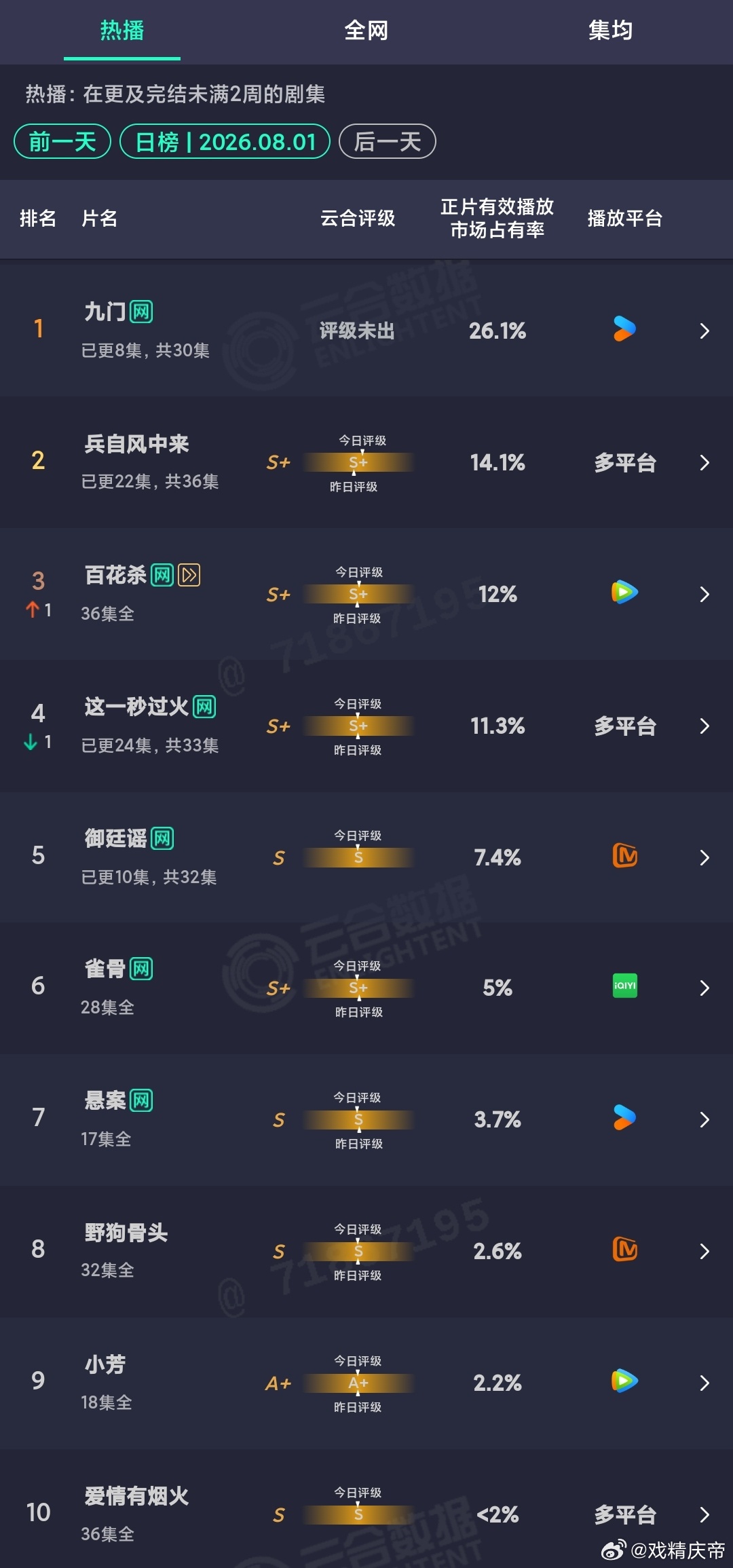 8.1云合：九门 第三日涨得还可以，首日开局很好，初期涨势也总体呈现良性，说明该