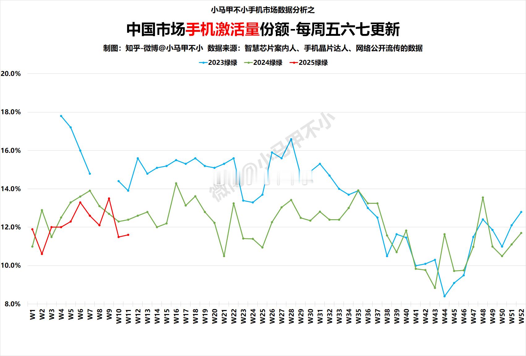 又又同比下滑，焦绿。2025W11中国手机周激活量数据分析-每周五六七更新手机市