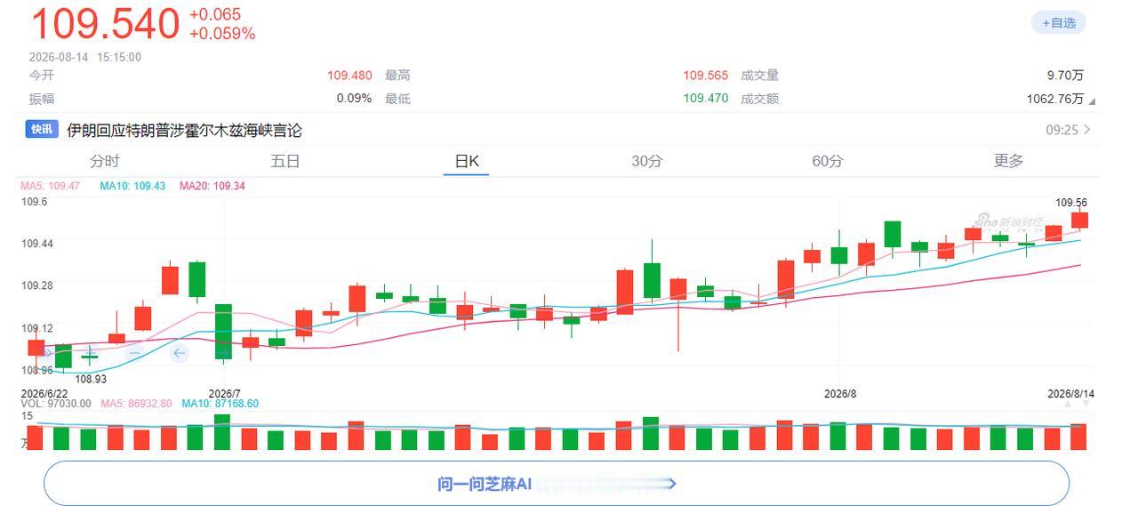 10年债空前突破109个的价格。！！你说会继续涨不？
一个观点，高位有空间，但风