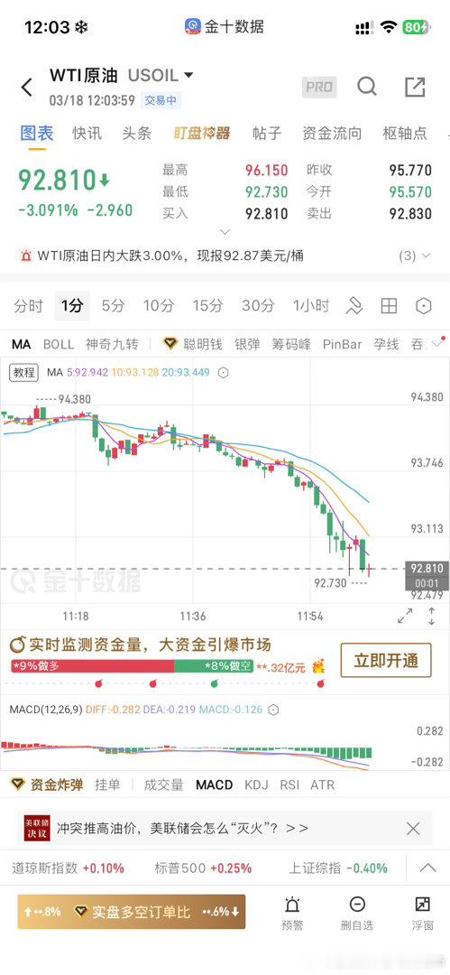 所有单子提前布局或者现价单；品种：WTI原油方向：多进场点位：92.8-92.6