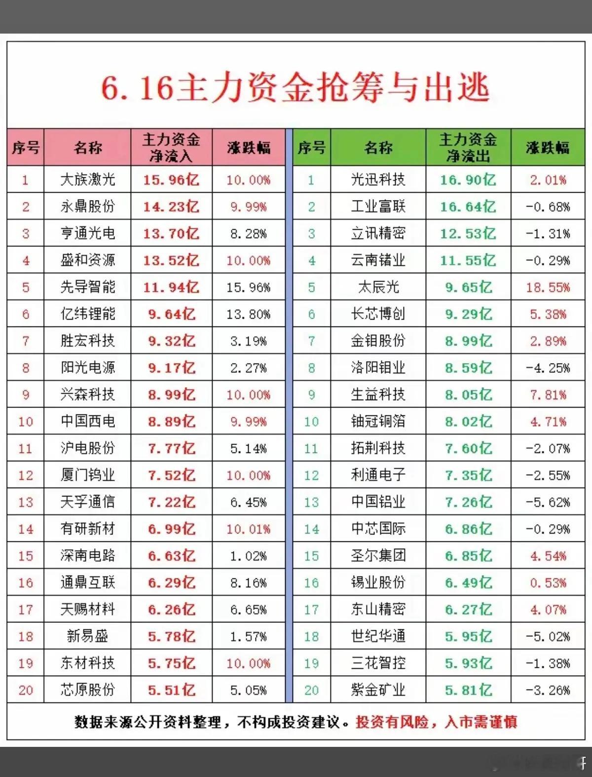 6.16周二  主力资金流向  数据榜TOP20！1.半导体靶材2.光芯片+光纤