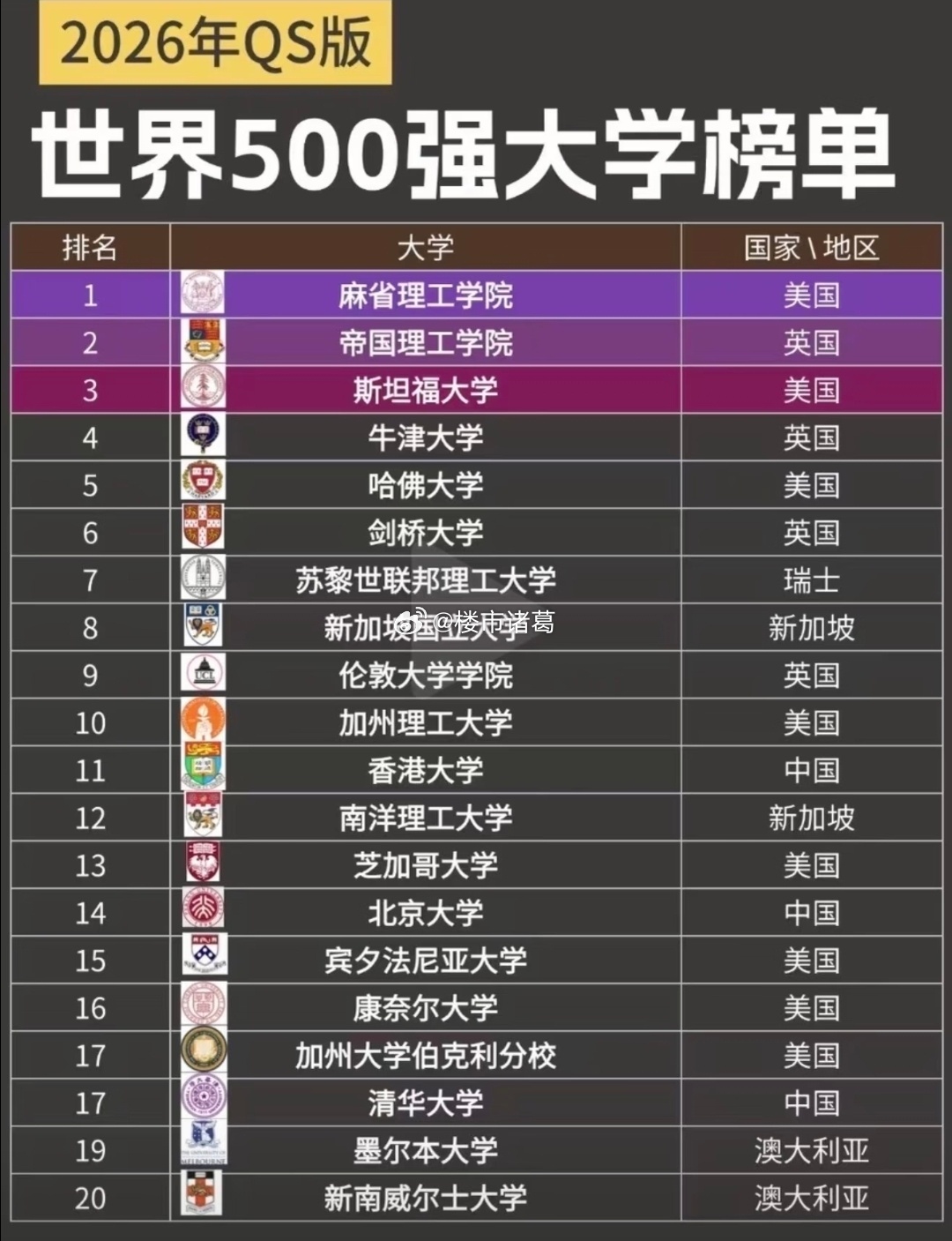 2026年QS世界大学排行榜。。 