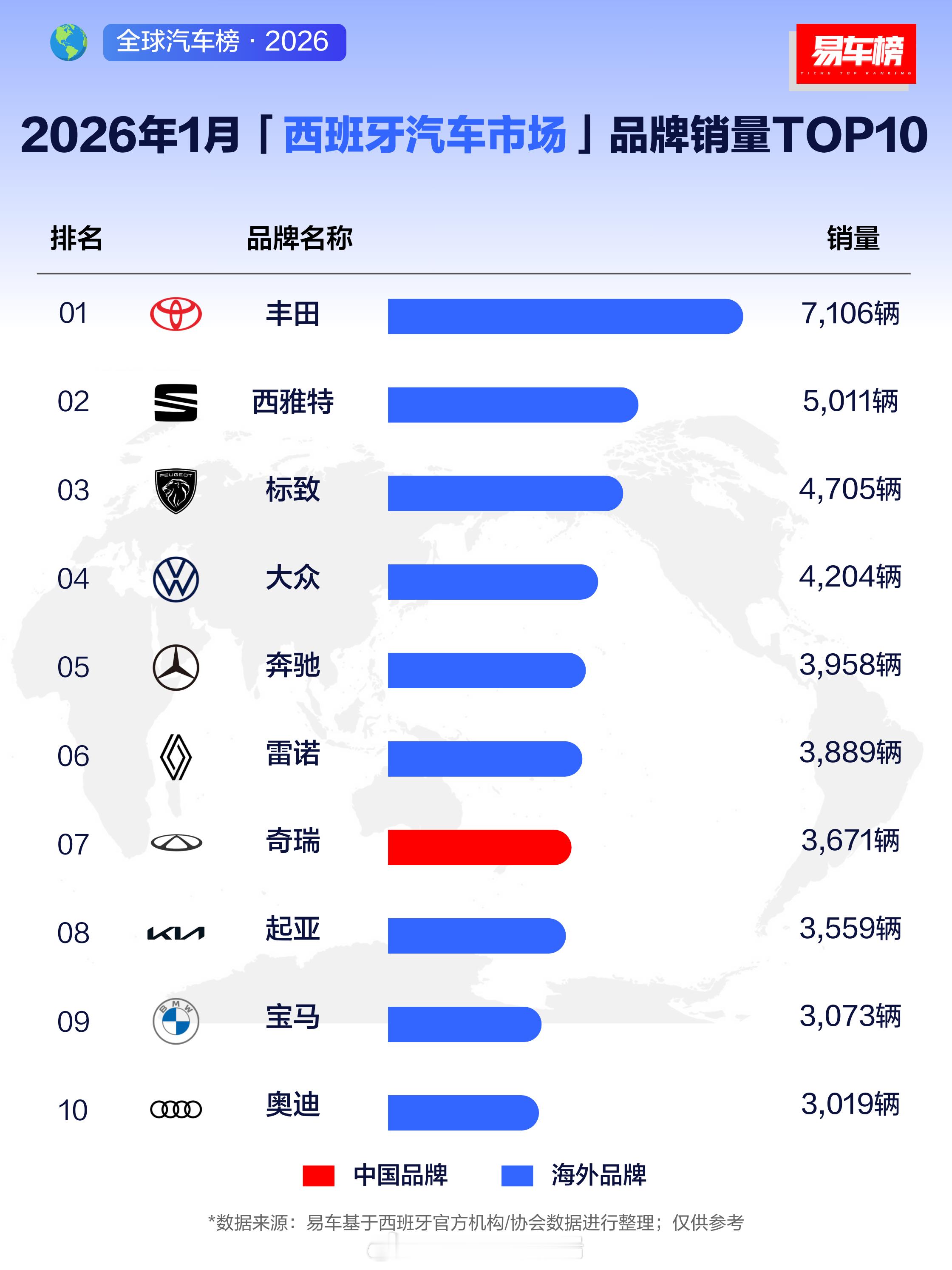 实力说话！2026年1月西班牙车市，奇瑞拿下中国品牌销冠，同时位列全市场第七。中