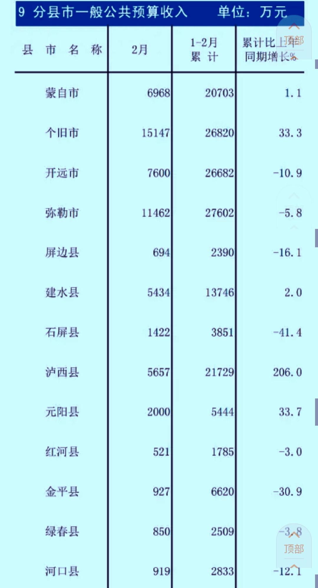 前2个月红河州各县（市）一般公共预算收入数据出炉：弥勒升至首位  蒙自被挤出前三