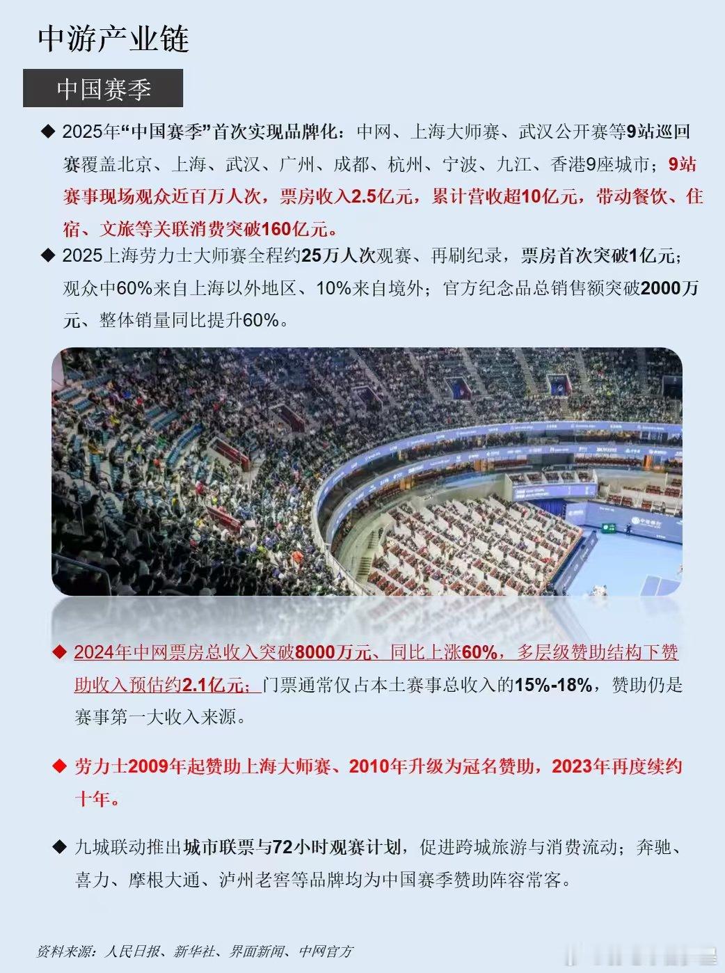 网球是高度依赖明星效应的全球商业运动，职业板块由四大满贯、ATP 男子、WTA 