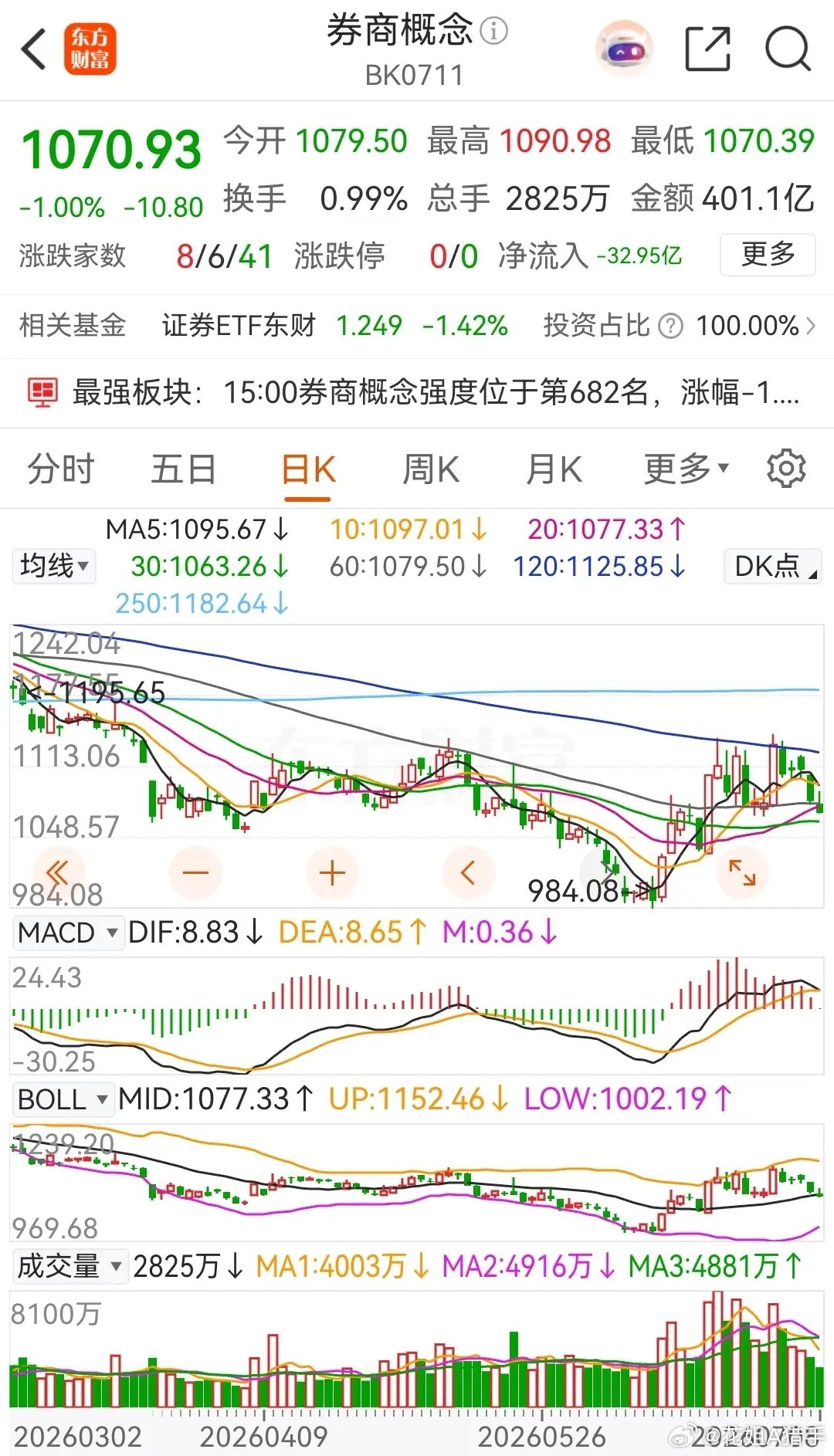 券商板块最新复盘券商今天低开之后反复折腾，最终冲高回落，已经连续跌三天了。自从上