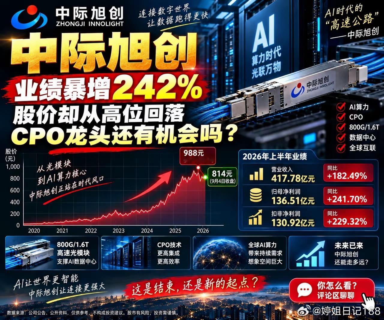 中际旭创：业绩暴增242%，股价却跌了！CPO行情结束了吗？最近的中际旭创，有点
