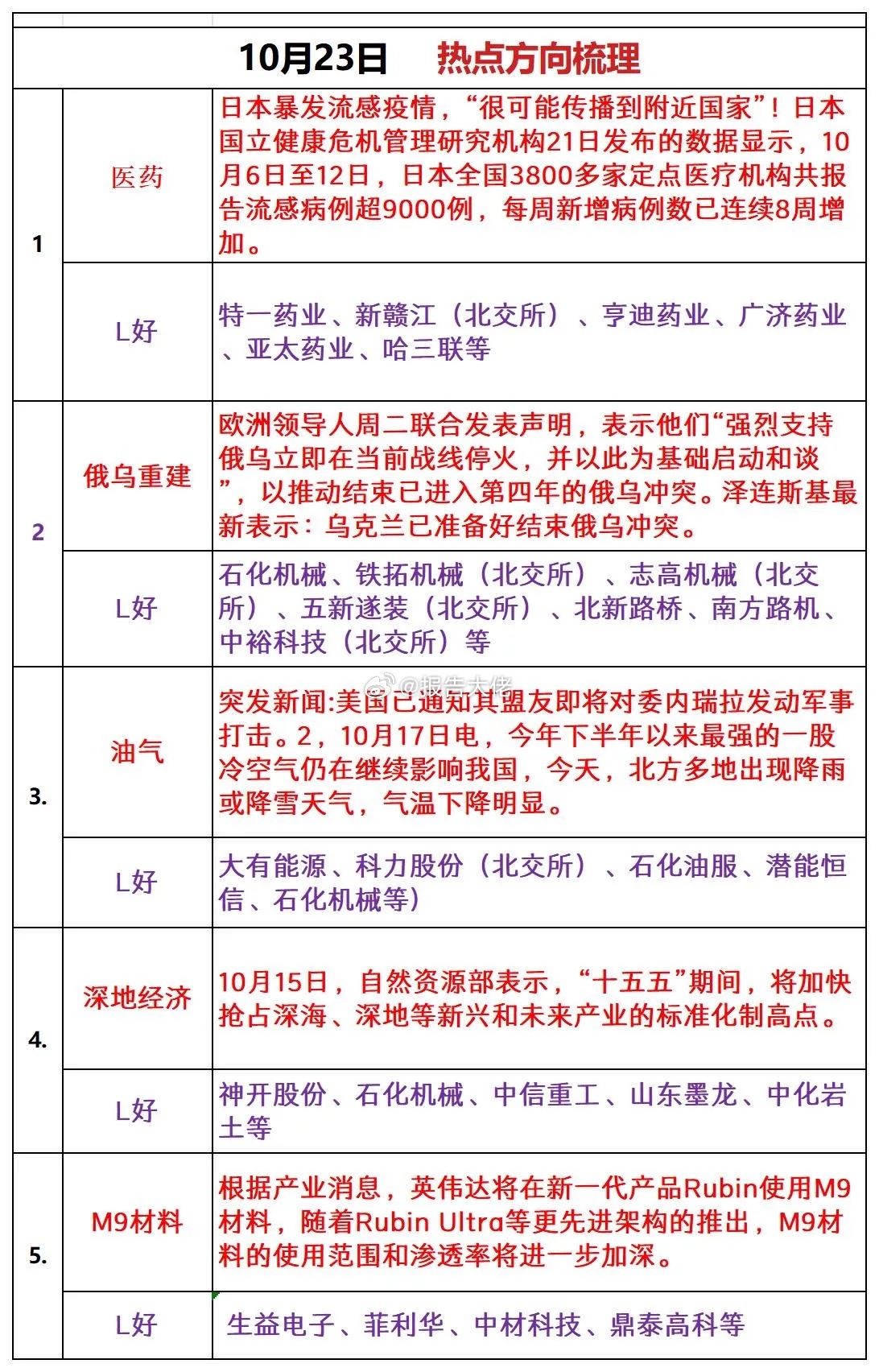 明日热点方向梳理 ​​​