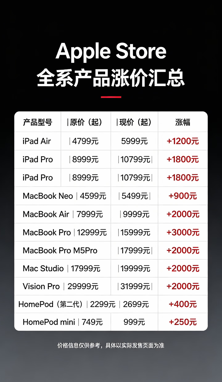 苹果店员也被涨价整懵了苹果涨价了，这一波吃到福利的应该只有二手店主吧，这个价格涨