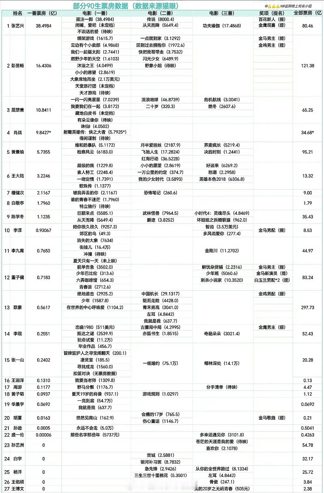 90生票房数据前五：张艺兴，彭昱畅，屈楚萧，肖战，黄景瑜 