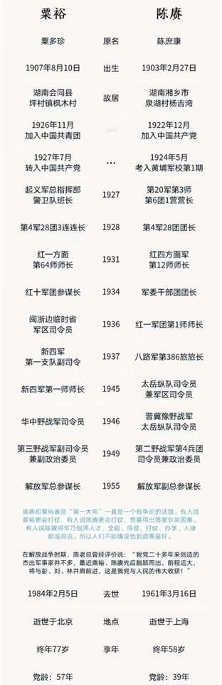 粟裕、陈赓两位大将，陈赓的起点要高于粟裕，陈赓毕业黄埔一期，是黄埔三杰之一，南昌