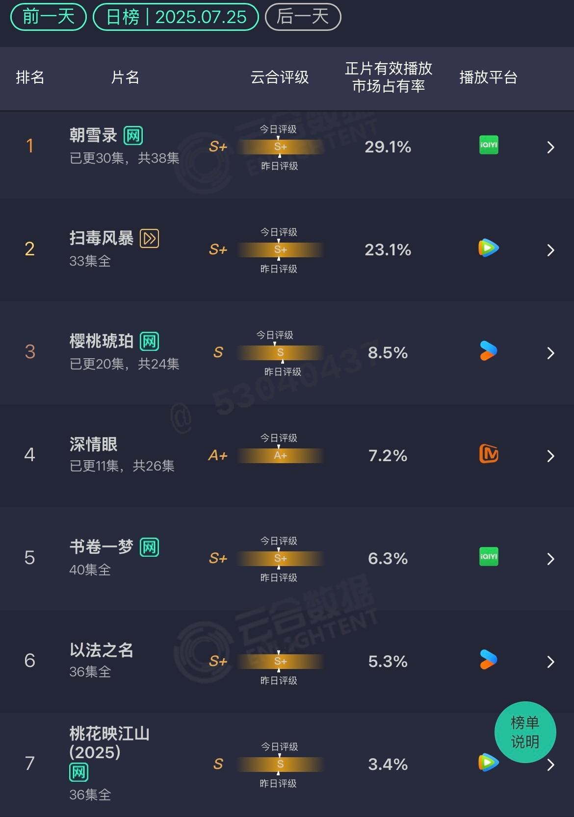 7.25 云合朝雪录：29.1% 扫毒风暴：23.1% 这部后期是上来了樱桃琥珀
