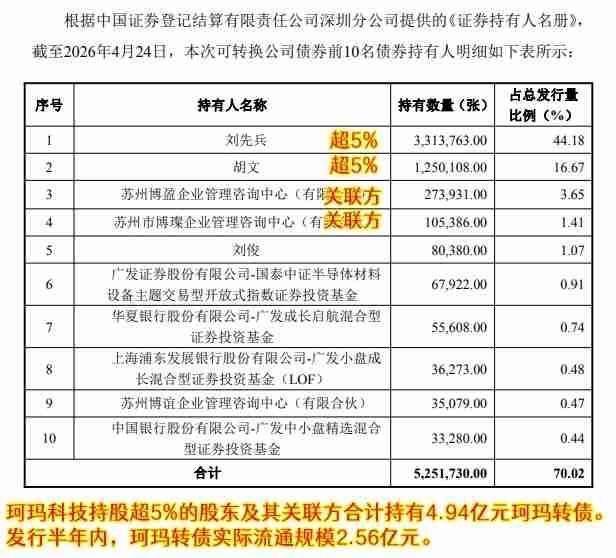 20260512
珂玛转债2026年5月13日上市。

珂玛转债转股价值115.
