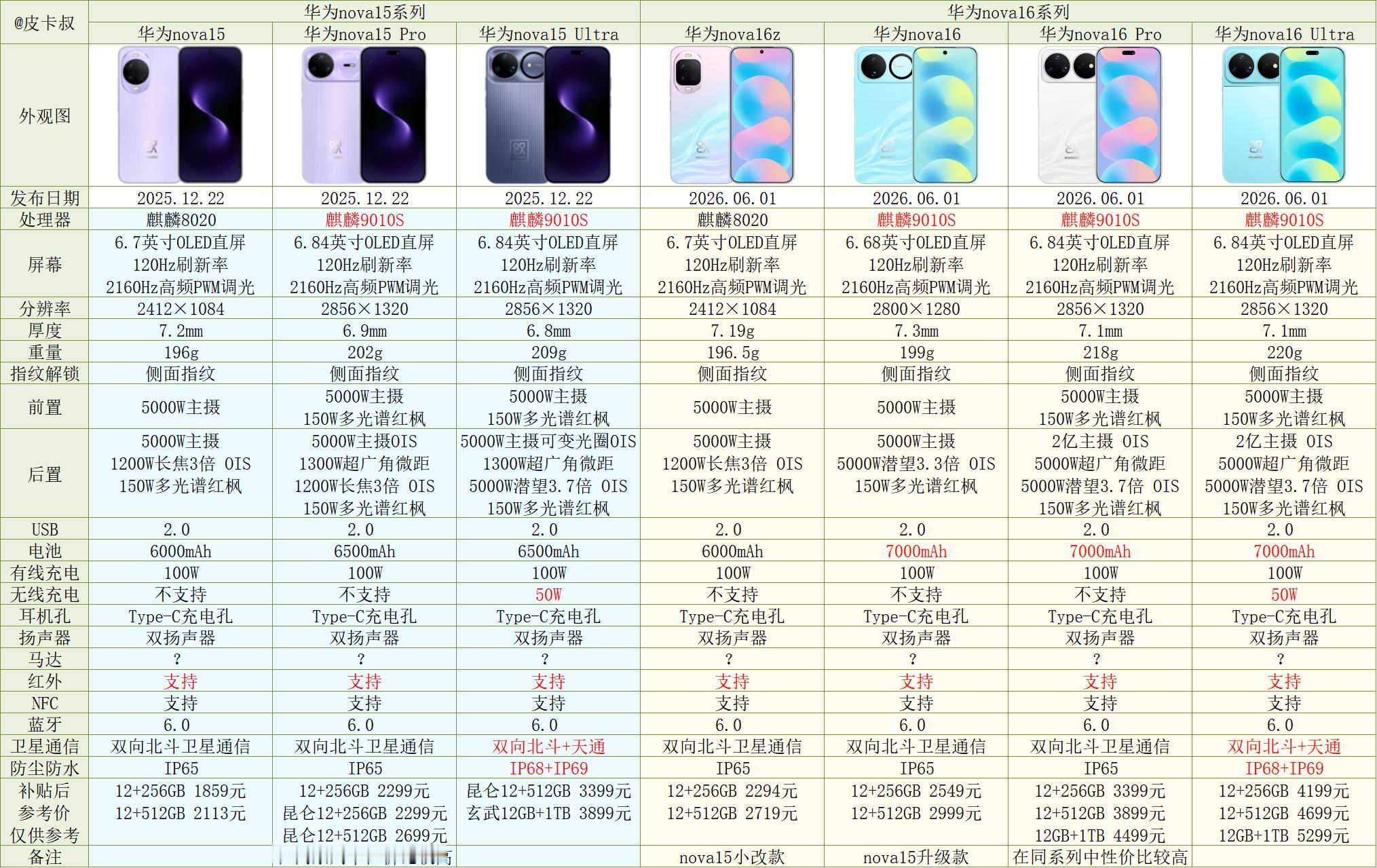 华为nova16系列参数对比出炉～nova16z是nova15小改款，配置基本一