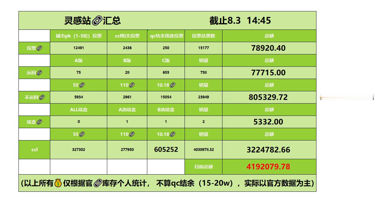 陈都灵2026年内娱生花CCL榜单嘟丝四个月内开了3次ccl，抽了130万抽，距