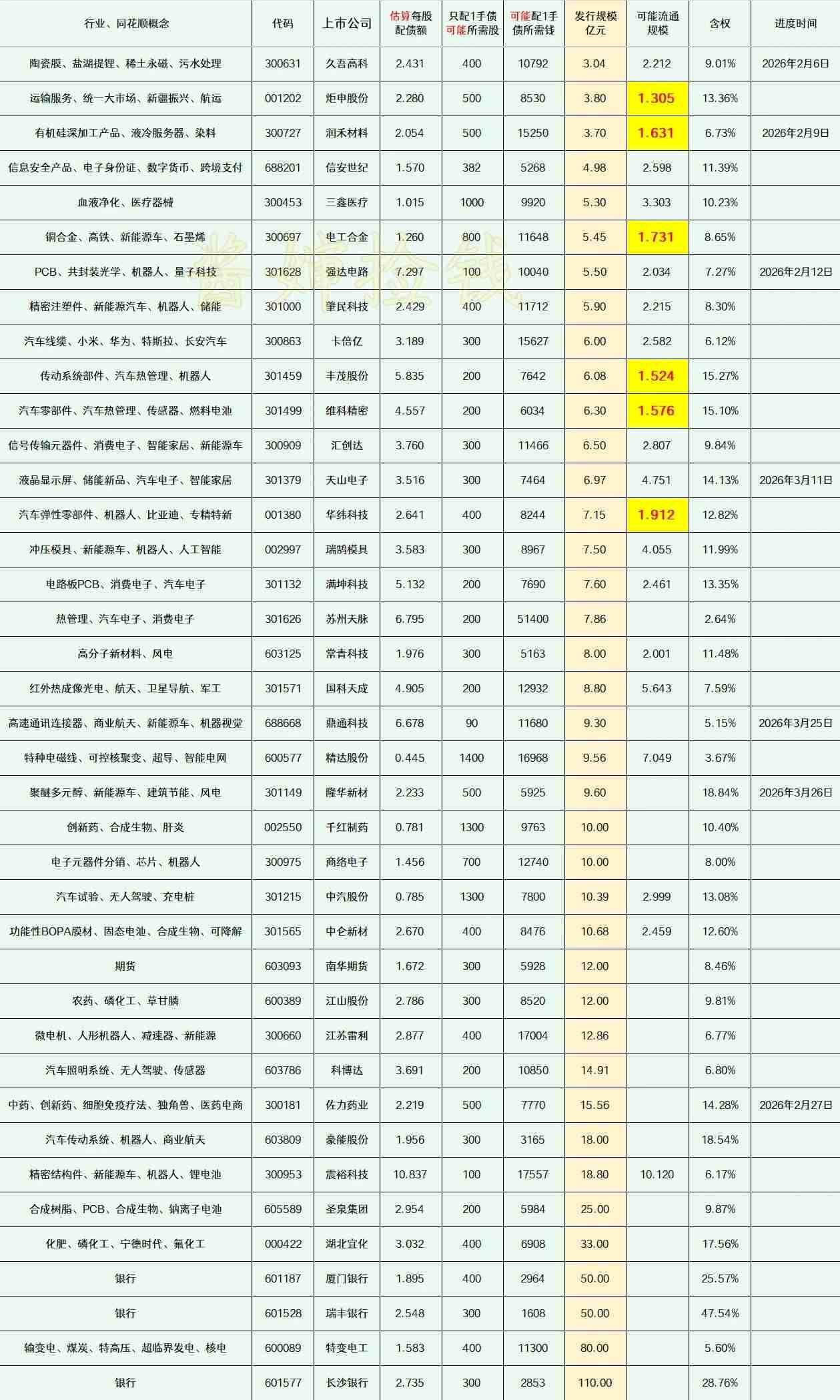 2026.03.28
——深耕，潜伏(每周更新)


这部分上市公司的可转债申请