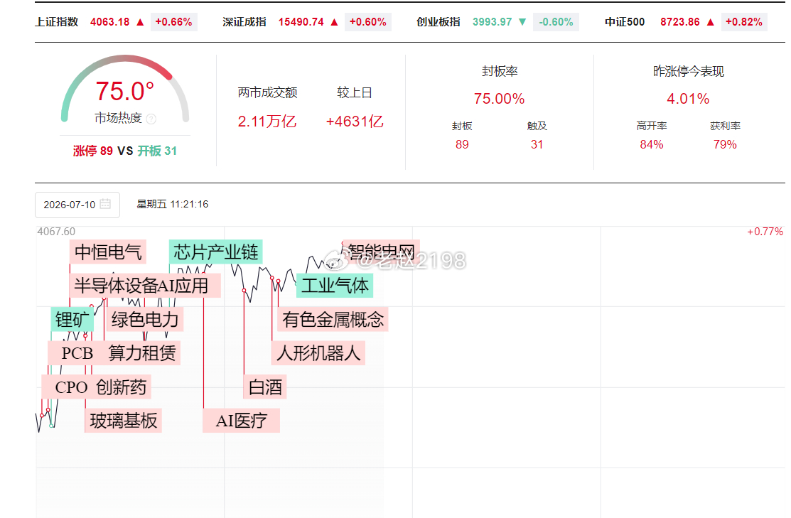 午盘和大家聊聊当前的趋势观点：1、早盘第一小时大幅放量，随后量能没有跟进，大盘在