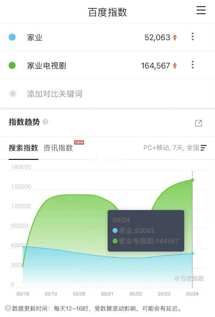 家业的百指在稳步上升，干的不行的书局就是靠猥琐发育 