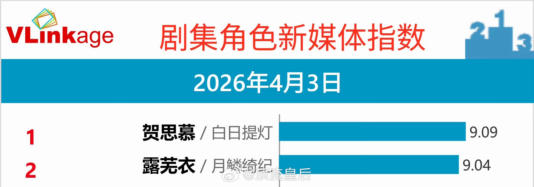 V榜角色指数露芜衣和贺思慕的差距在缩小，很有可能实现反超 