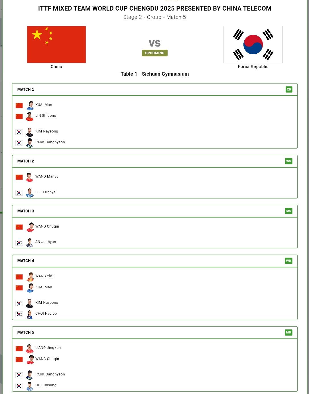 中韩之战对阵表出来了。
混双是动漫对金娜英/朴康贤。
女单曼昱对李恩惠。
男单大