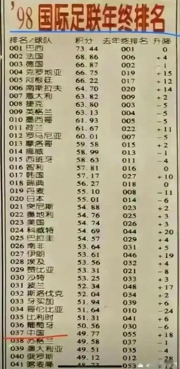 中国足球又双叒叕被淘汰了，出局了，卷铺盖回家了，韦世豪还因此得到一张黄牌，无缘下