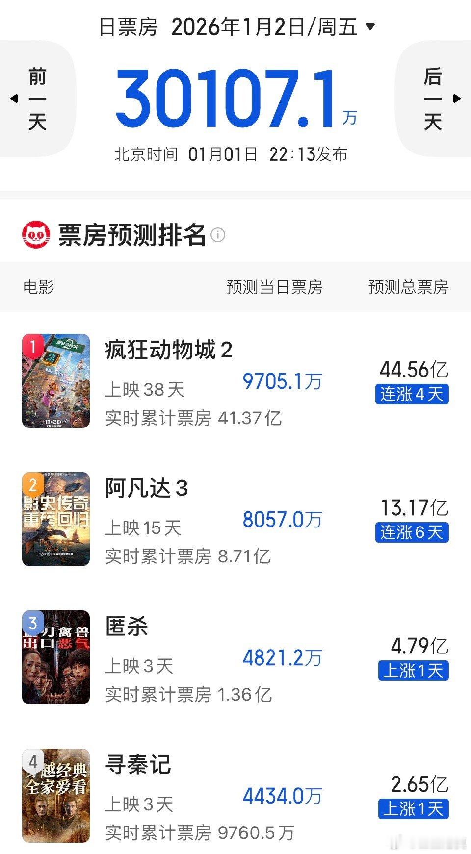 《疯狂动物城2》预测票房升到44.56亿。《阿凡达3》升到13.17亿。《阿凡达