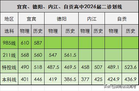 二诊已出，高考不远。四川各地2026届高中二诊陆续开考，划线也相继出炉。

每年