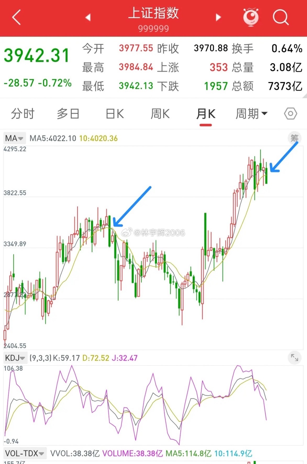 A股，历史总是惊人的相似！当前的走势和前面2022年1月份的走势可以说，从技术形