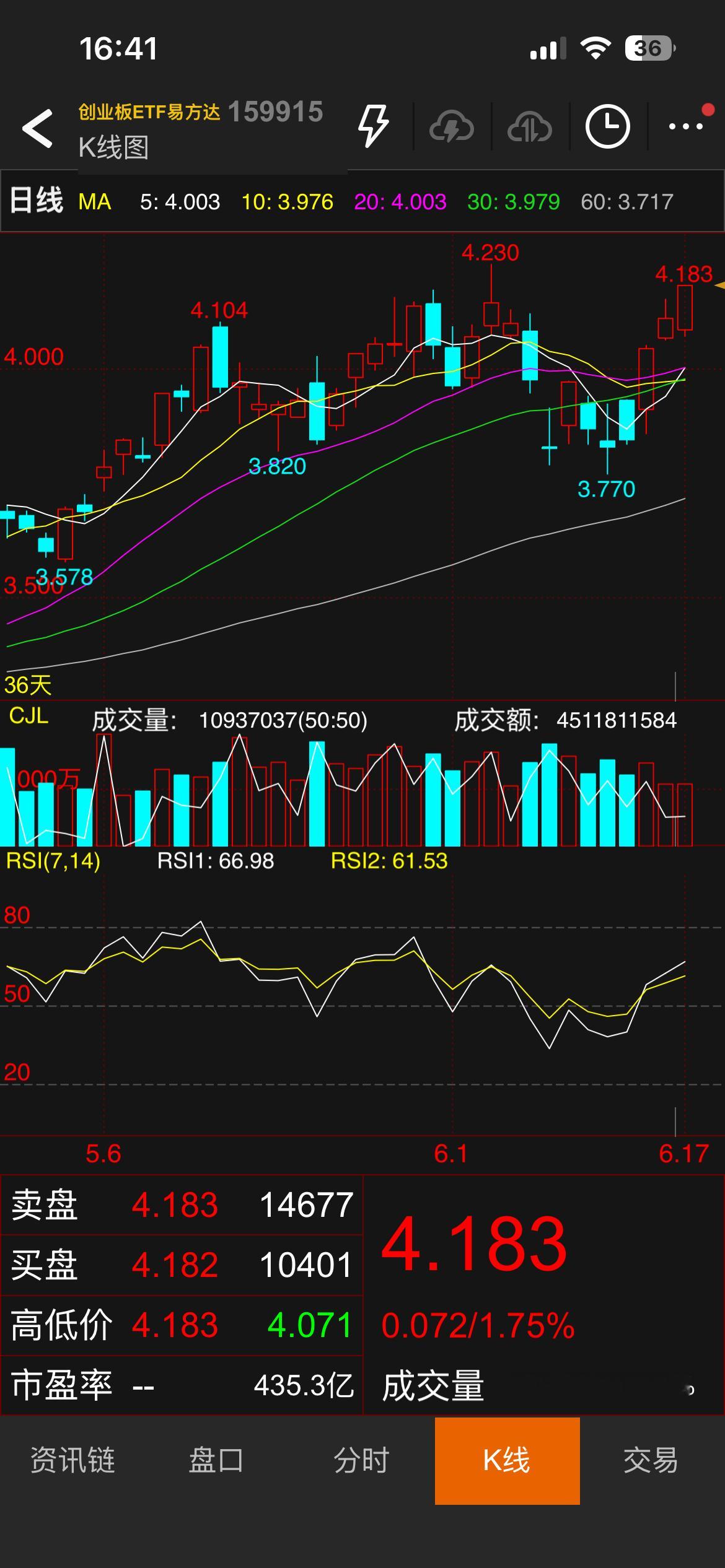 创业etf，科创50etf，科创半导体，大概是个方向 