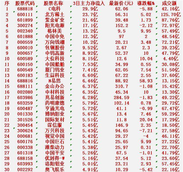 2月12日，前3天主力大幅买入的30名单！

C电科：3日净流入 29.9亿元，