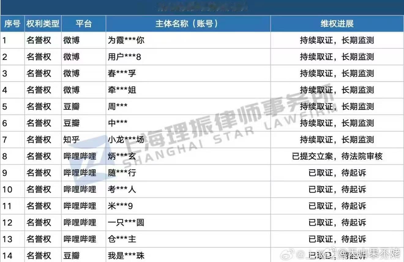 林允方追责恶意造谣林允方起诉多个造谣账号 新的维权进展更新了，部分账号已经取证待