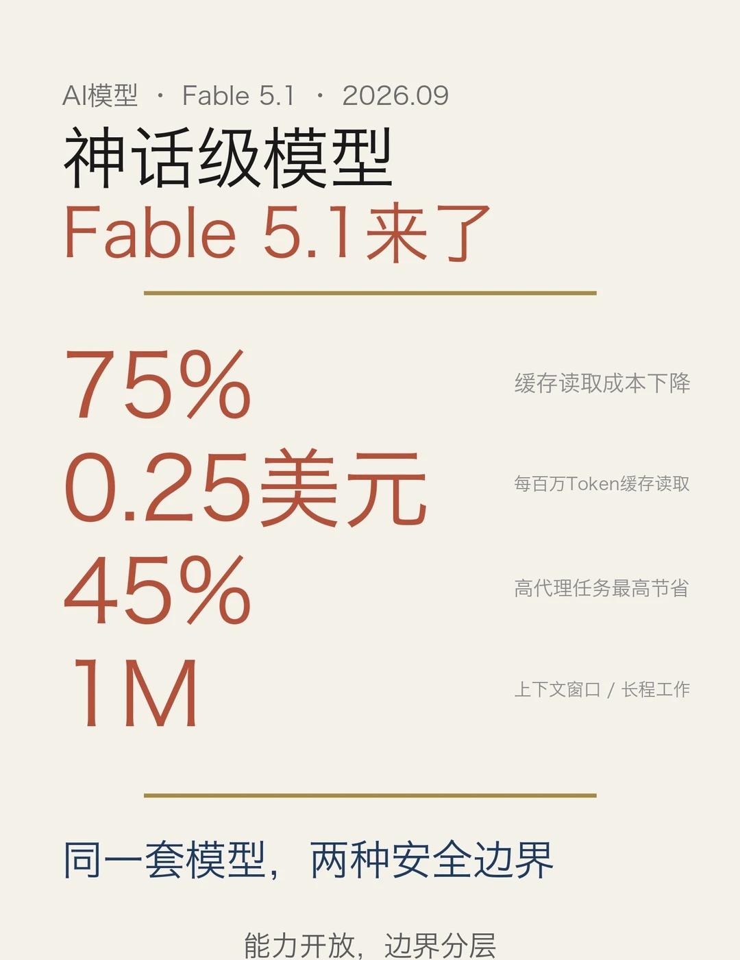 神话级Fable5.1来了
2026年9月1日，Anthropic把新一代顶级模