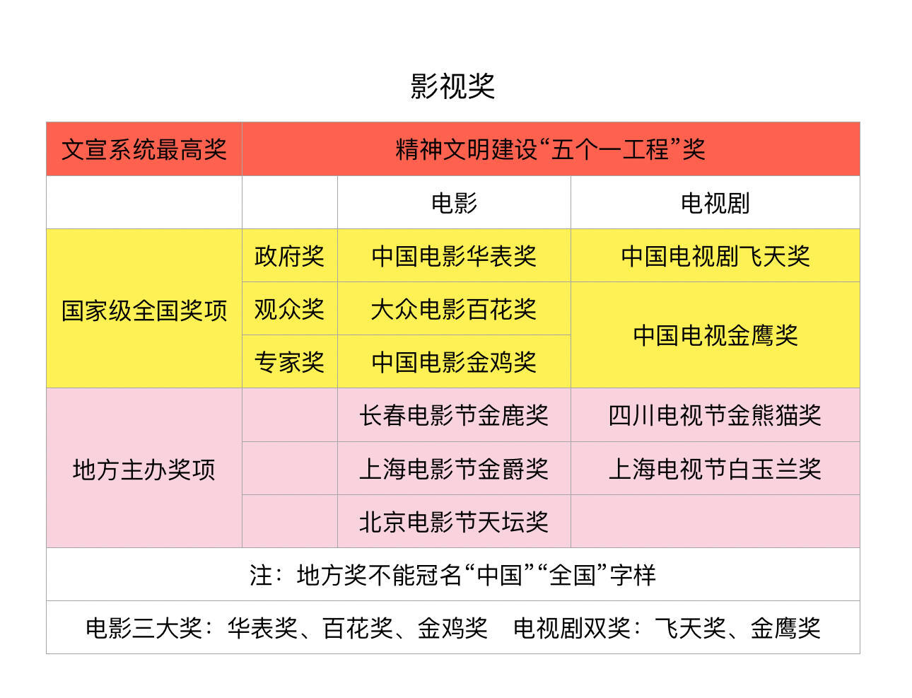 电视剧奖排名五个一工程奖> 飞天奖 > 金鹰奖 > 白玉兰奖 