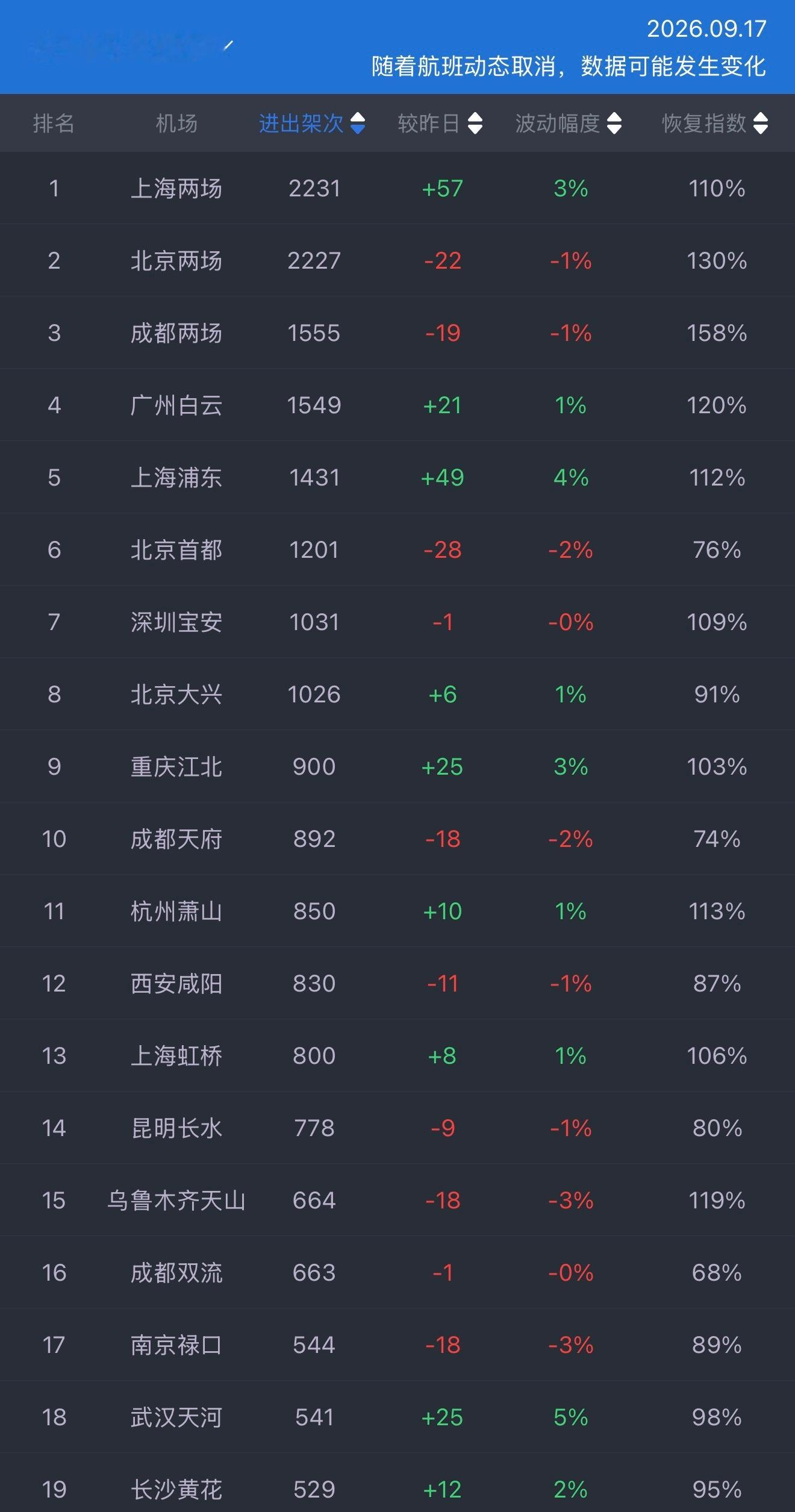 淡季不淡，持续高位！✈️暑运大幕落下，中秋、国庆的客流高峰还未到来，民航短暂进入