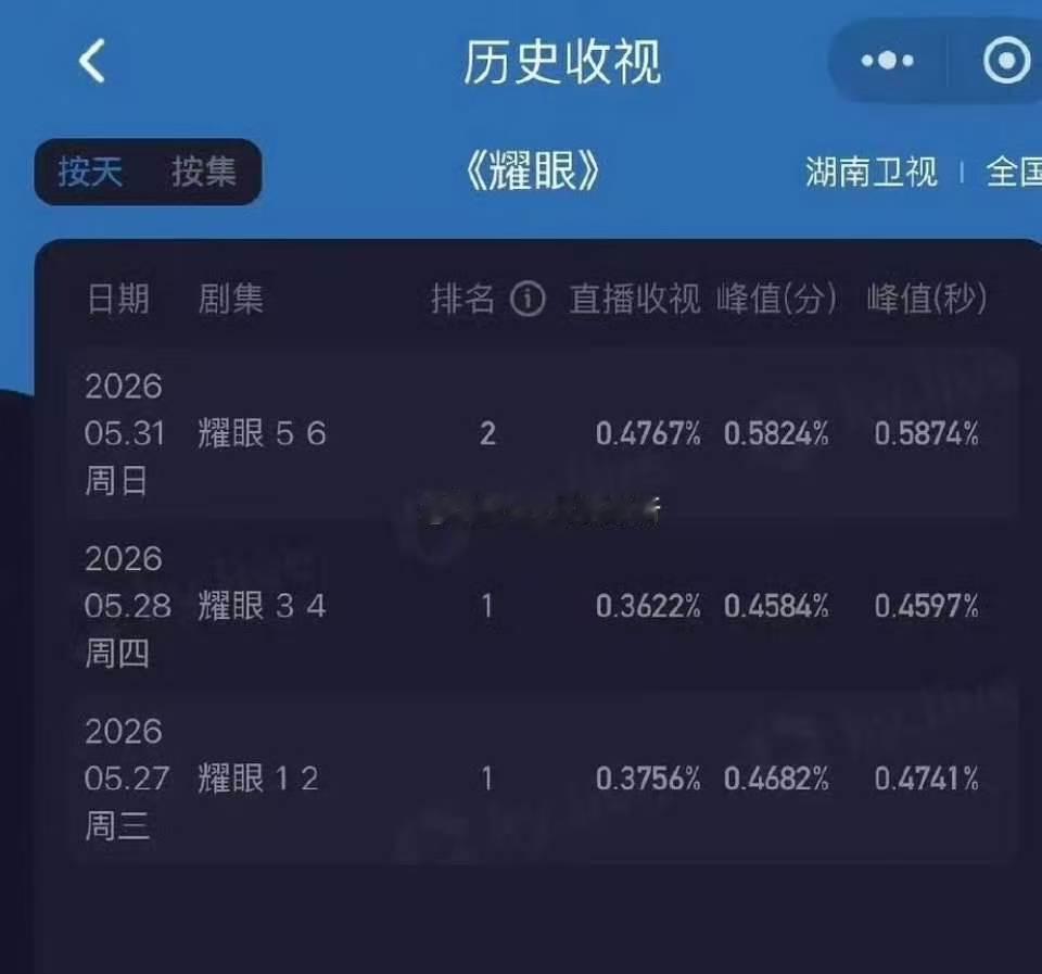 耀眼断更两天收视率创新高耀眼断更两天后的收视率 耀眼牛！！！ 