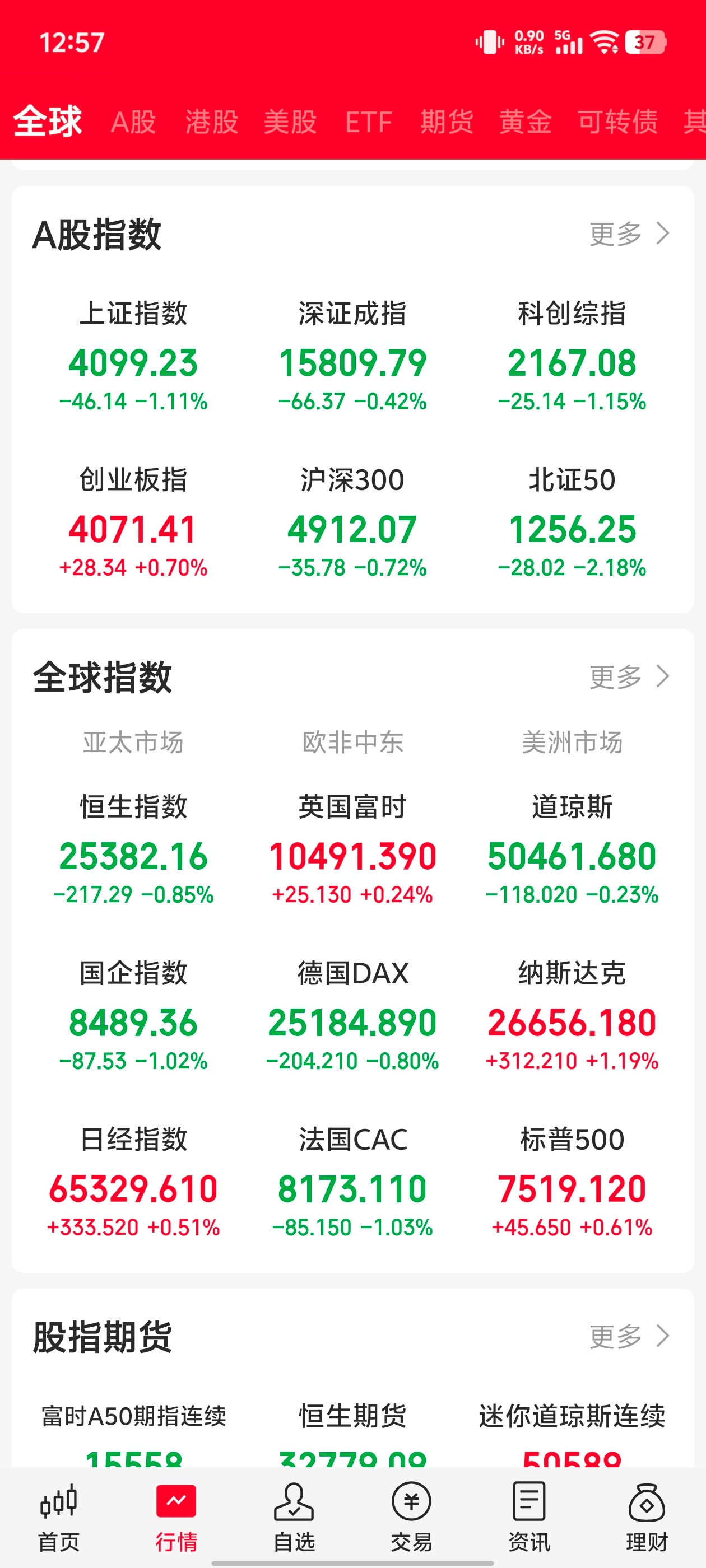韩国股市涨到熔断现在他们涨的多猛，到时候就跌多惨，已经颓势尽显了，反观我们，天天