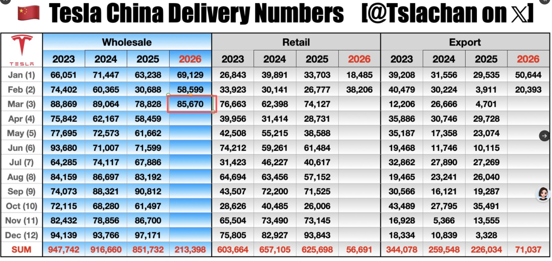 中国制造征服全球？上海超级工厂月交付超8.56万辆，外国车主：这是我见过做工最好