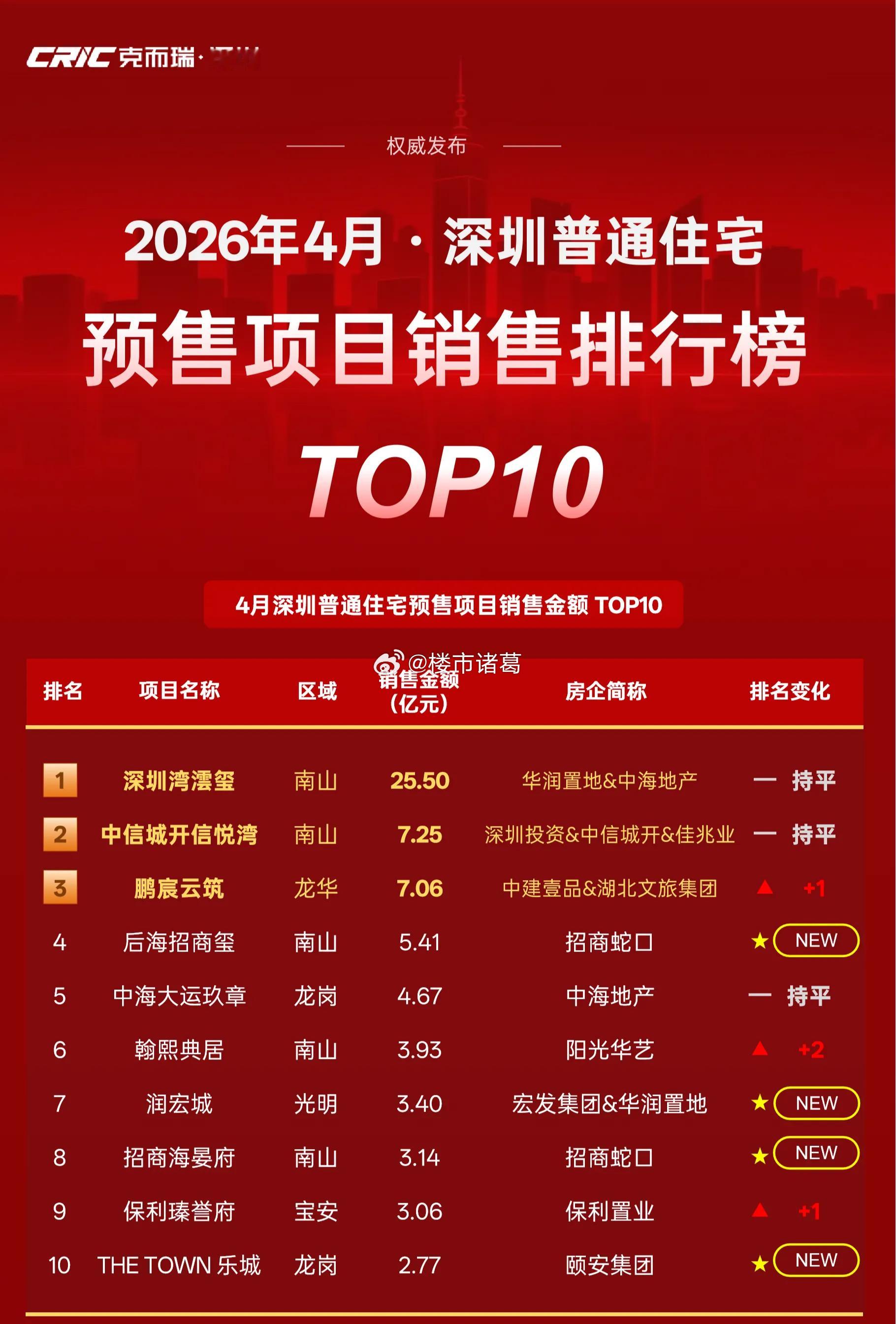 据克而瑞监测数据，在4月深圳预售榜前十中，南山区占据半壁江山，其中深圳湾沄玺以2