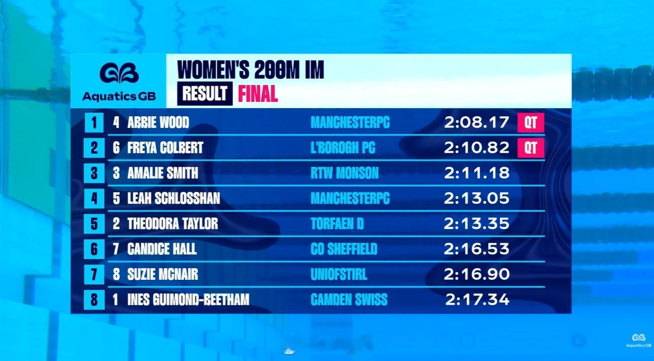 英国游泳锦标赛 第五天决赛男200蛙：Filip Nowacki 2:08.52